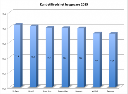 Klikk for stort bilde. Montér tar andreplassen på kundetilfredshet i byggevarebransjen i 2015 viser Norsk Kundebarometer fra Handelshøyskolen BI – et kraftig byks opp fra femteplassen i 2014. (Illustrasjon: Montér)