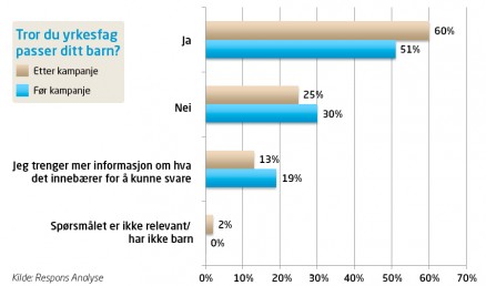 Klikk for stort bilde. 60 prosent av foreldre med barn i 8.-10. klasse mener etter kampanjen at yrkesfag passer sitt barn. Det er en økning på 9 prosent. 
