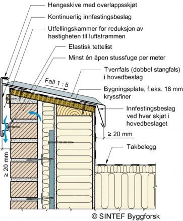 Klikk for større bilde. Figur 2: Parapet og luftet teglforblending. Samme prinsipp gjelder for annen luftet kledning. Her må det brukes innfestingsbeslag med perforert korrugering, slik at man sikrer utlufting av teglveggen. Utformingen skal samtidig at parapetbeslaget monteres så langt ut fra veggliv at man oppnår en dryppnese på minst 20 mm. Kilde: Beslag – figursamling for byggeplass. (Illustrasjon: SINTEF Byggforsk)