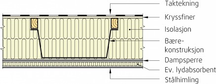 Klikk for stort bilde. Figur 1. Eksempel på kompakt tak oppbygd av fabrikkframstilte elementer. (Ill.: Byggforskserien 525.207.)