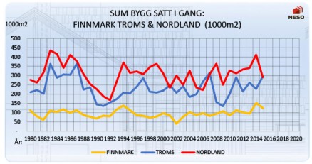 Total byggevirksomhet angitt i 1000m2 (gitte igangsettingstillatelser) for de tre nordligste fylkene fra 1980 til 2015. Her inngår både boligbygging og annen byggevirksomhet. (Illustrasjon: NESO)