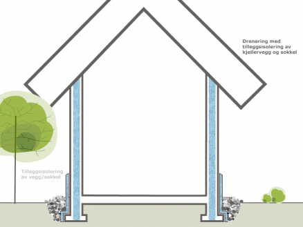 Drenering er en god investering for boligeieren. Ennå mer lønnsomt blir det hvis boligeieren også etterisolerer kjellerveggen og gulvet samtidig. (Illustrasjon: Lavenergiprogrammet) 