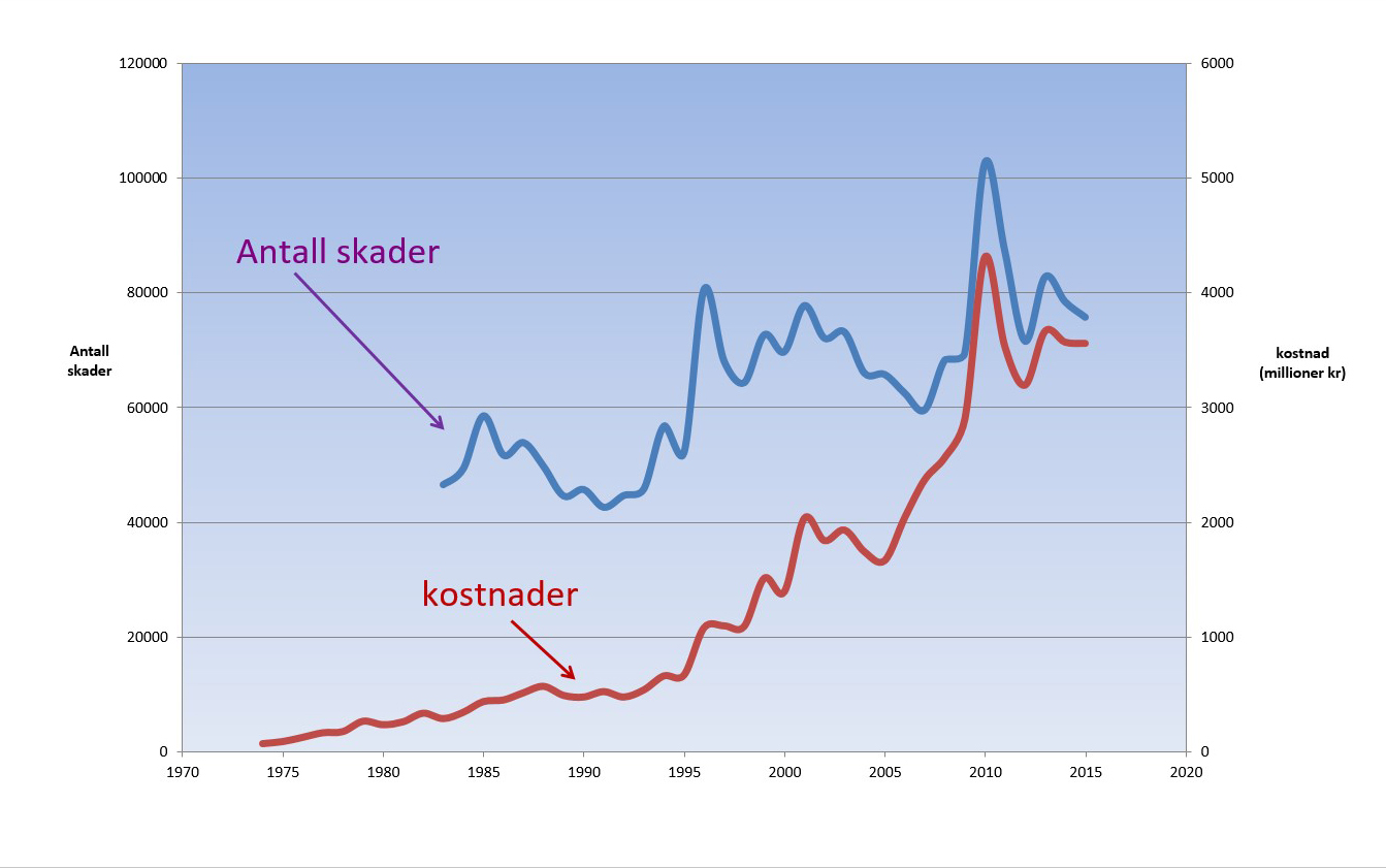  Fig 1. Antall vannskader og tilhørende kostnader for rør og flomskader i perioden 1974-2015. Kilde: FNO kvartalsrapporter 