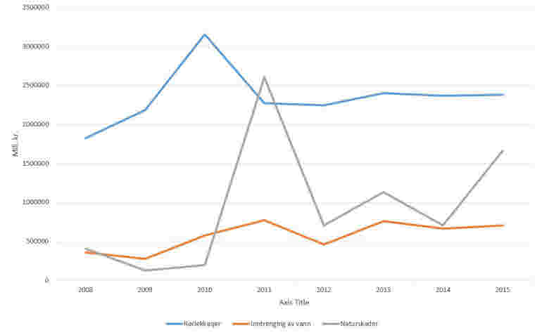 Fig. 3. Kostnader for vannskader i perioden 2008-2015. (Kilde: VASK, NASK)